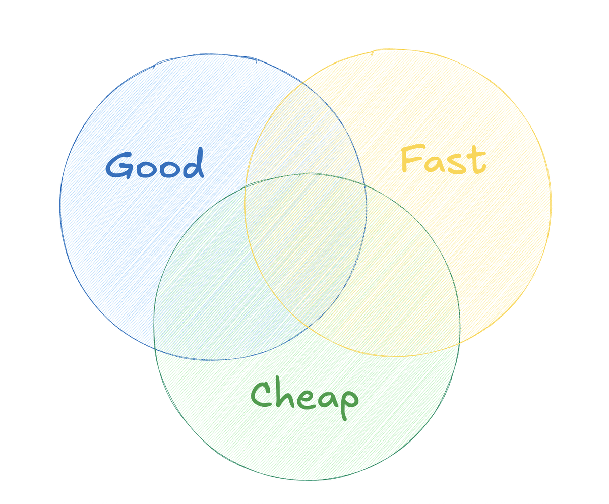 Fast, Cheap, and Good dilemma