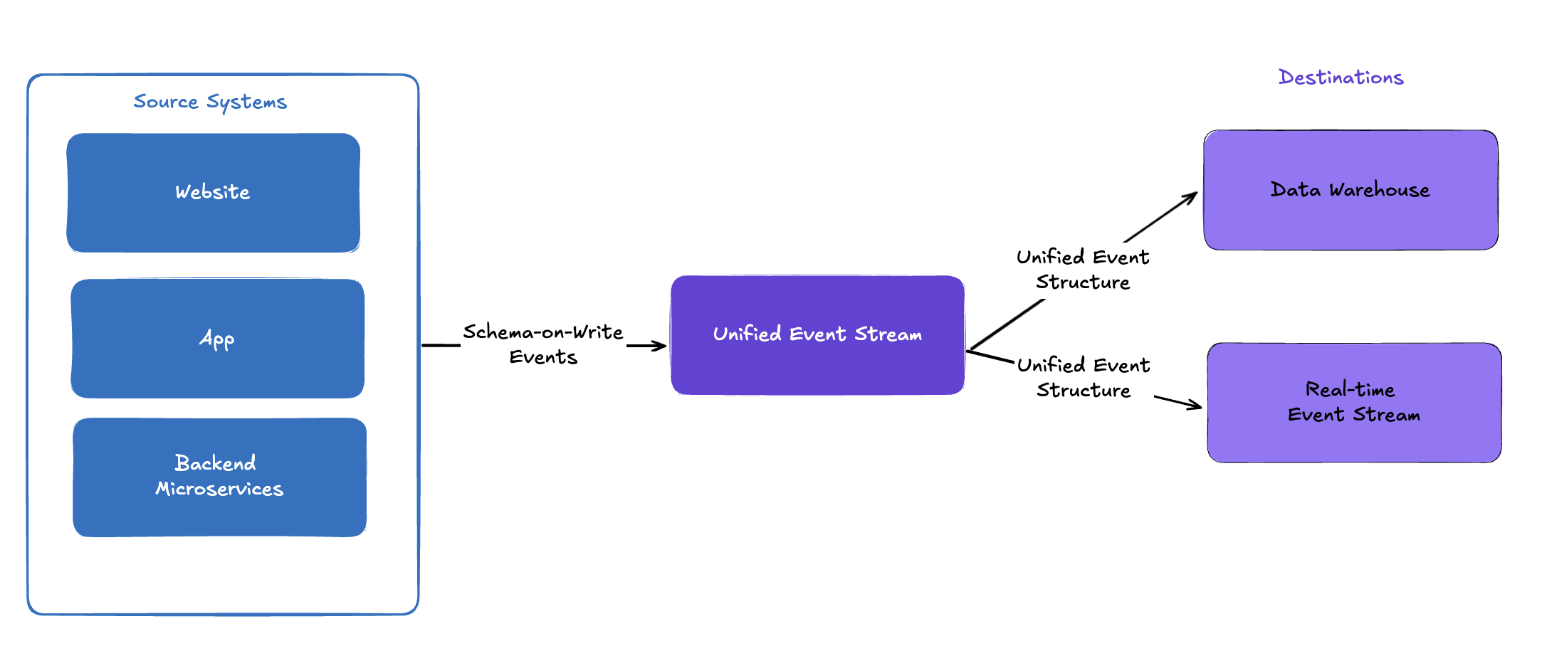Unified Event Stream feeding both a data warehouse and a real-time event stream