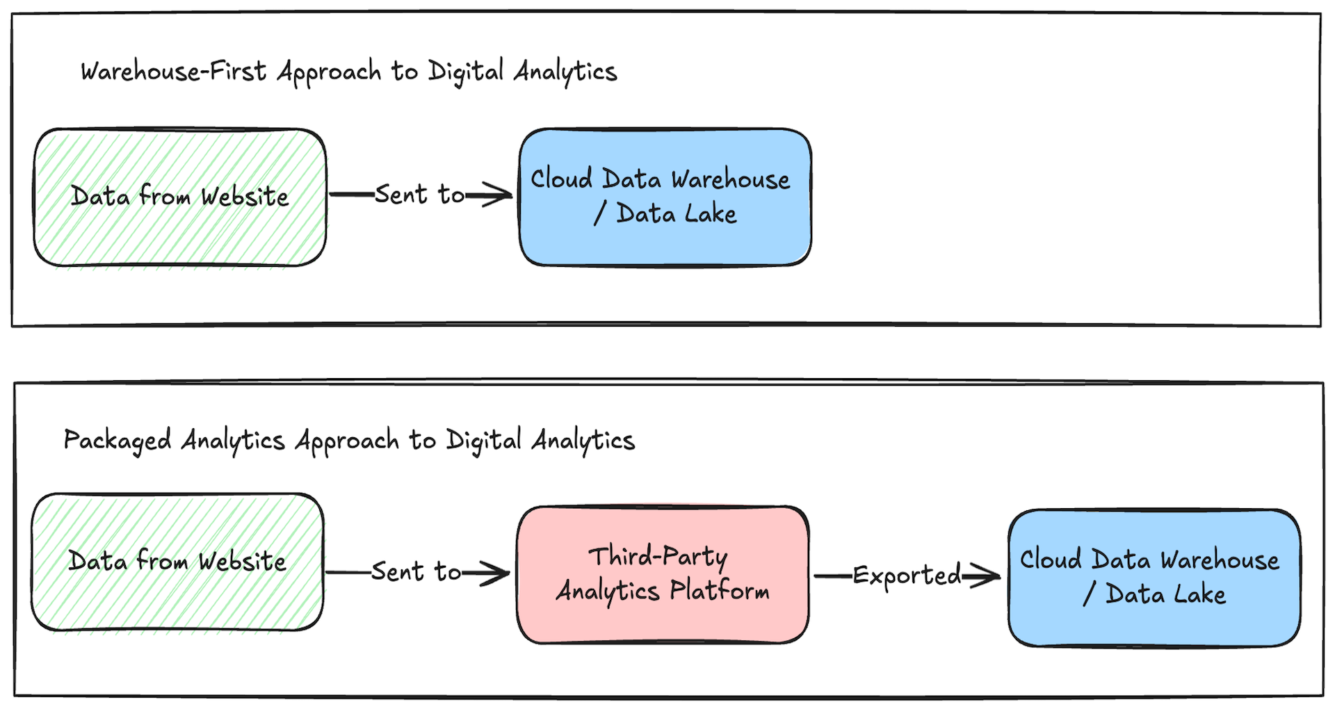 Warehouse-First Approach vs Packaged Analytics Approach